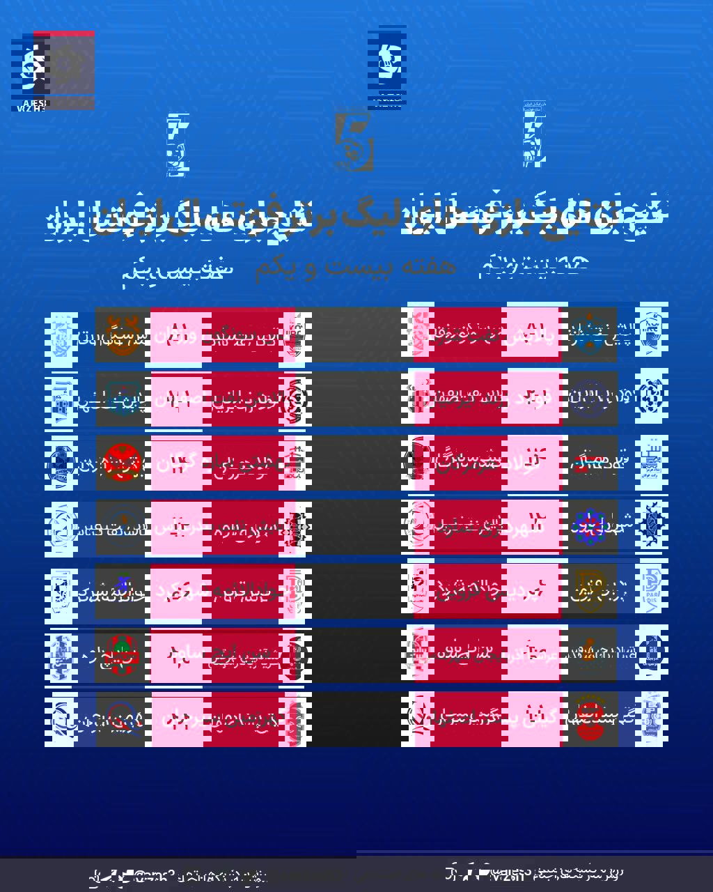 نتایج هفته ۲۱ لیگ برتر: نبرد غول‌ها برنده نداشت